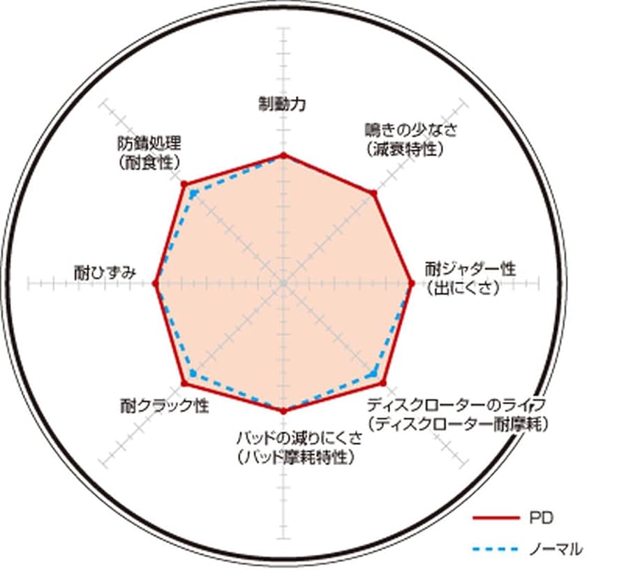 即日発送！！ Amazon | DIXCEL ( ディクセル ) ブレーキローター【 PD type